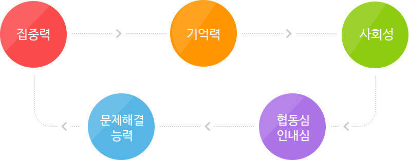 집중력, 기억력, 사회성, 문제해결 능력, 협동심, 인내심